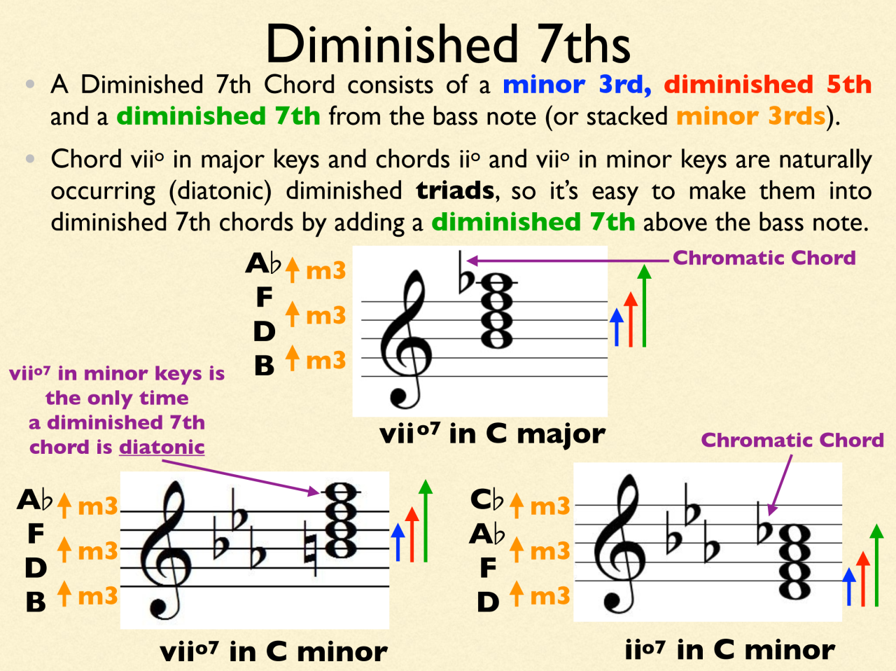 Diminished seventh chord diagram showing structure, chromatic chords, and examples in C major and C minor